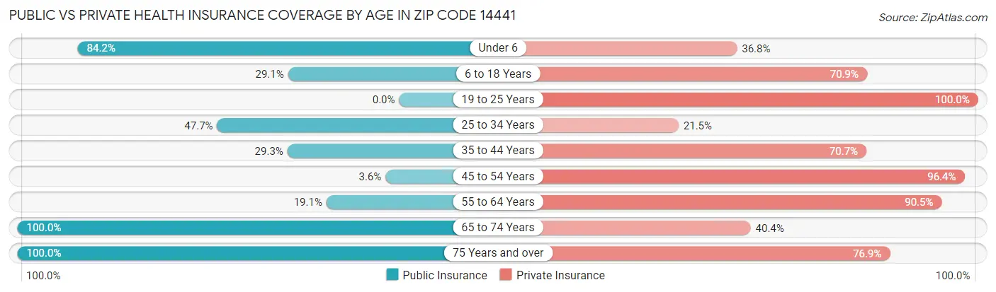 Public vs Private Health Insurance Coverage by Age in Zip Code 14441
