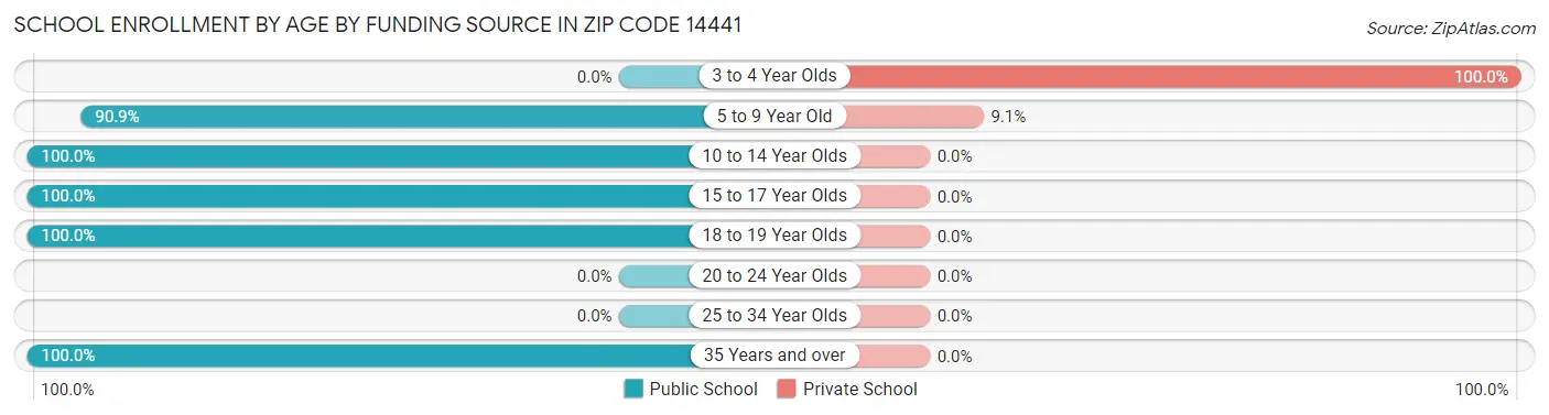 School Enrollment by Age by Funding Source in Zip Code 14441