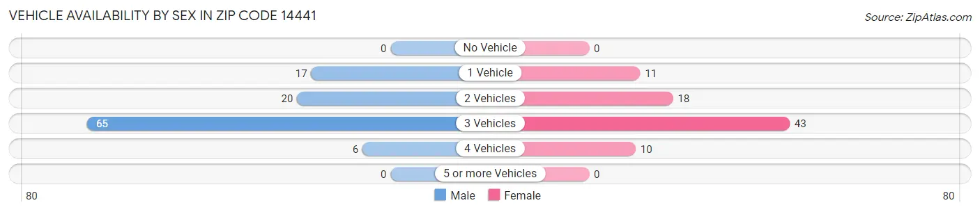 Vehicle Availability by Sex in Zip Code 14441