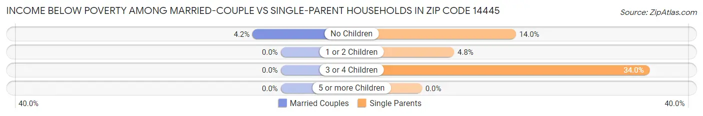 Income Below Poverty Among Married-Couple vs Single-Parent Households in Zip Code 14445