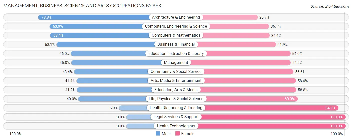 Management, Business, Science and Arts Occupations by Sex in Zip Code 14445