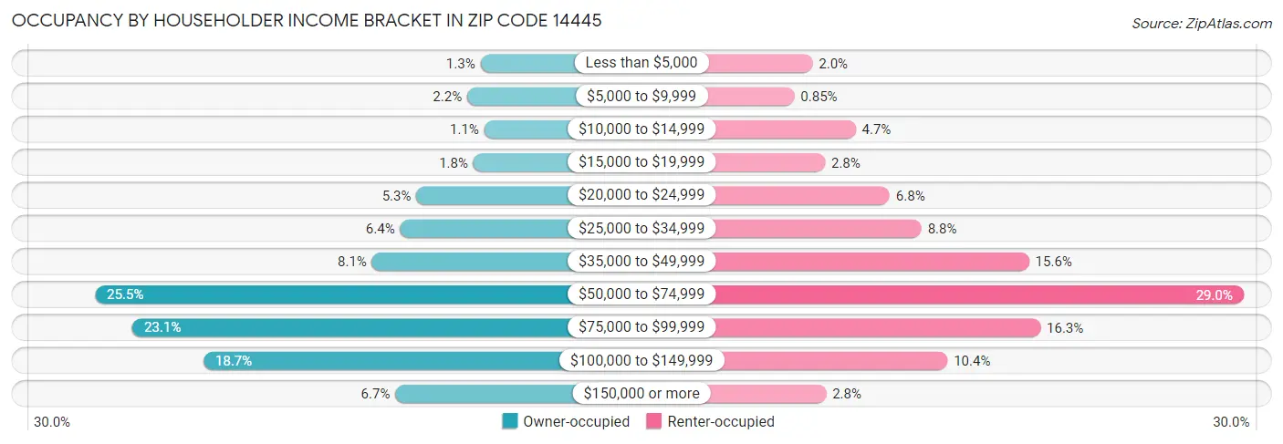 Occupancy by Householder Income Bracket in Zip Code 14445