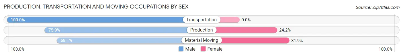 Production, Transportation and Moving Occupations by Sex in Zip Code 14445