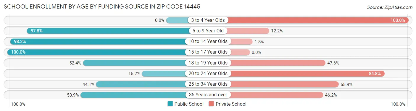 School Enrollment by Age by Funding Source in Zip Code 14445