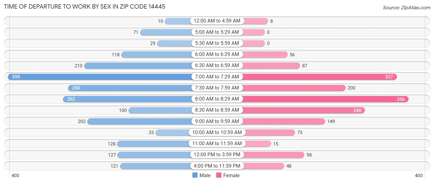 Time of Departure to Work by Sex in Zip Code 14445