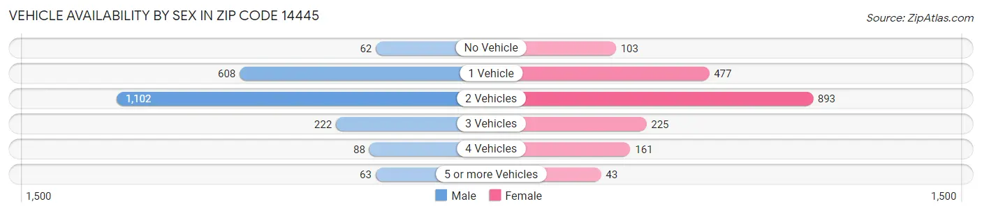 Vehicle Availability by Sex in Zip Code 14445
