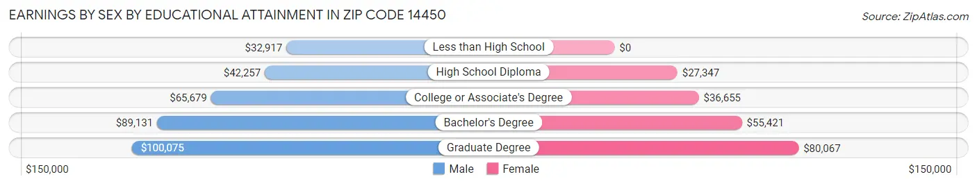 Earnings by Sex by Educational Attainment in Zip Code 14450