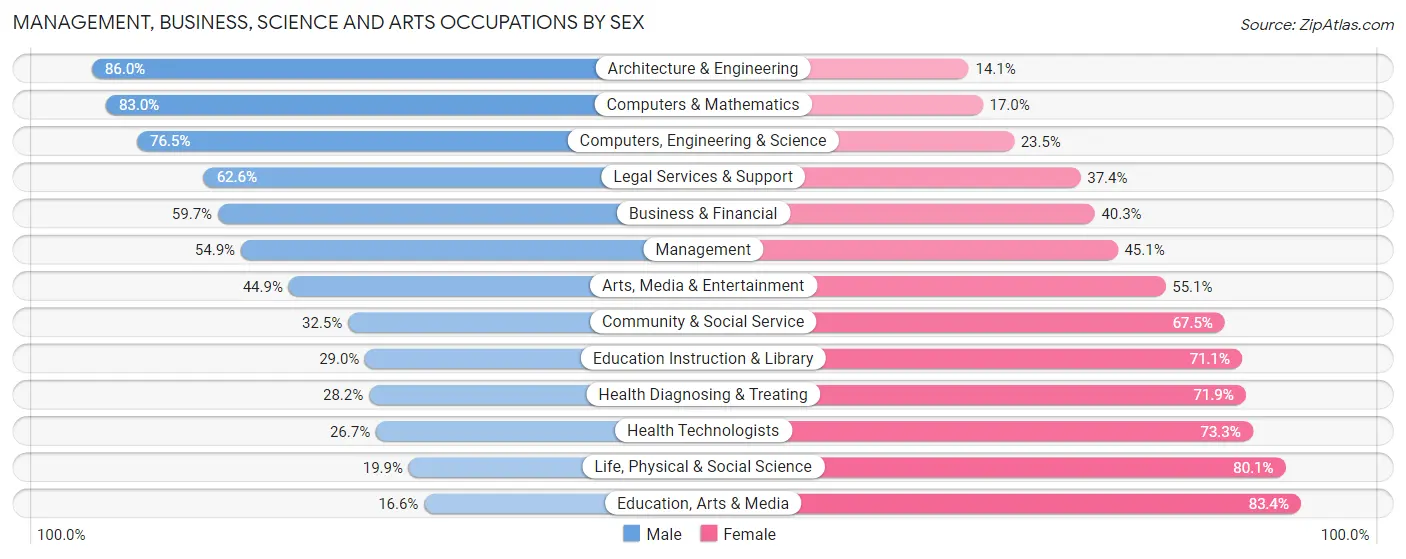 Management, Business, Science and Arts Occupations by Sex in Zip Code 14450
