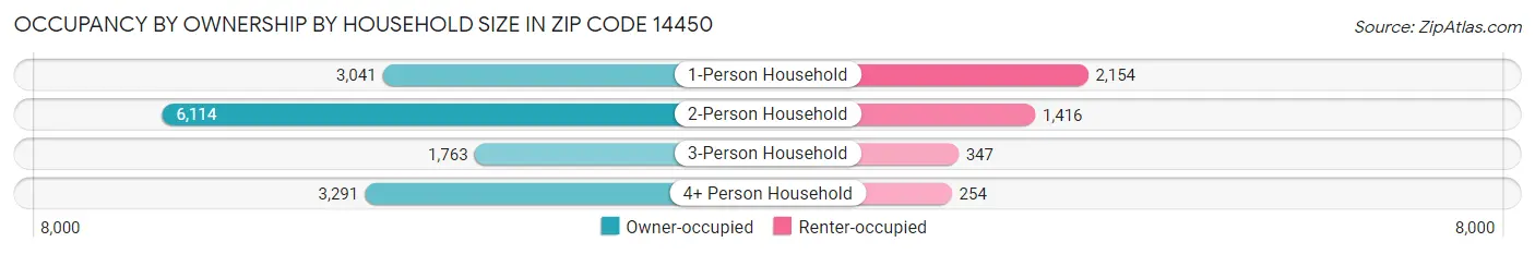 Occupancy by Ownership by Household Size in Zip Code 14450