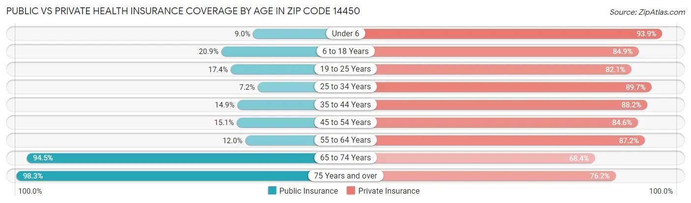 Public vs Private Health Insurance Coverage by Age in Zip Code 14450