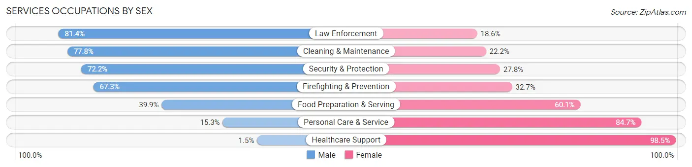 Services Occupations by Sex in Zip Code 14450