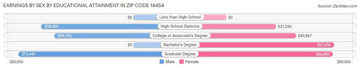 Earnings by Sex by Educational Attainment in Zip Code 14454