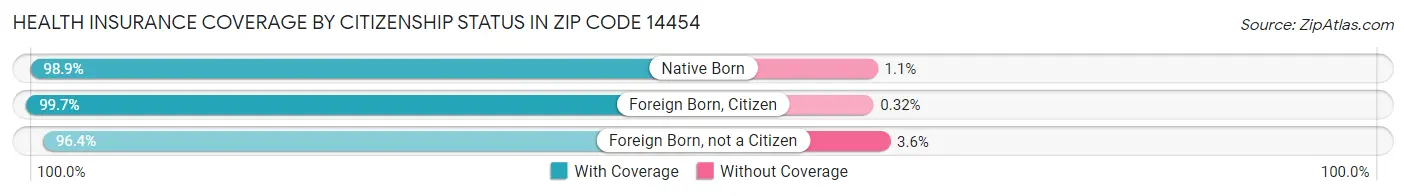 Health Insurance Coverage by Citizenship Status in Zip Code 14454