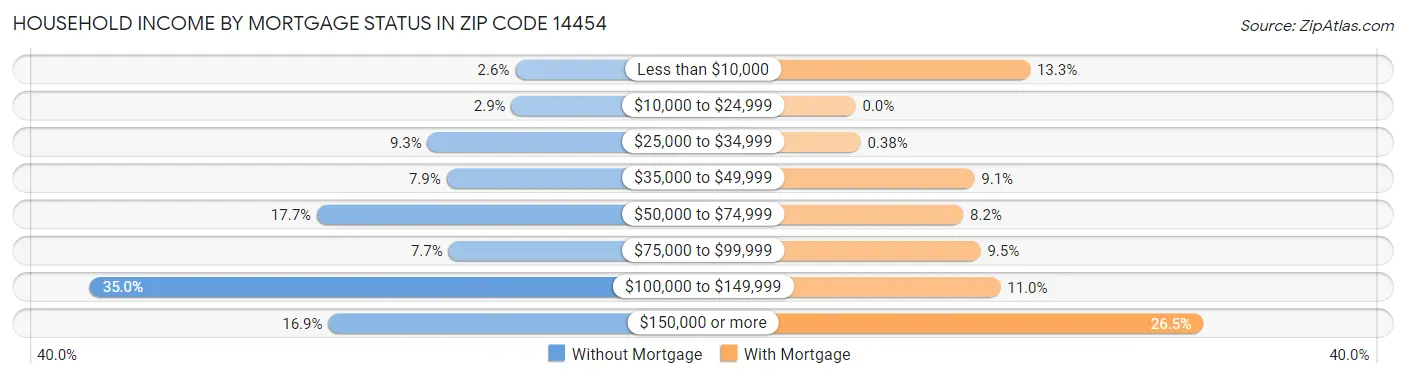 Household Income by Mortgage Status in Zip Code 14454