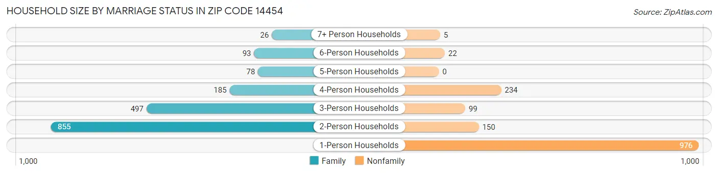 Household Size by Marriage Status in Zip Code 14454