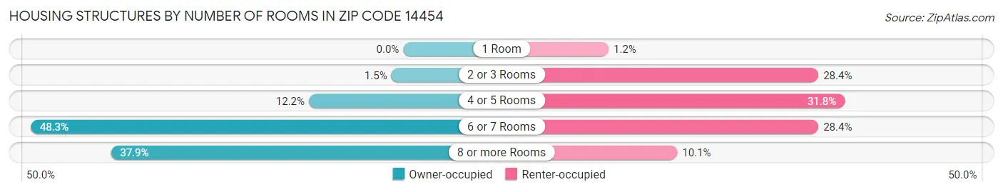 Housing Structures by Number of Rooms in Zip Code 14454