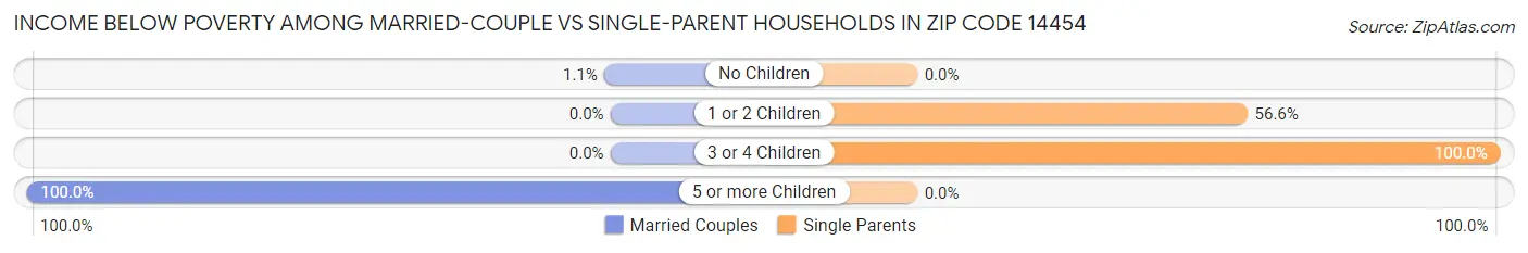 Income Below Poverty Among Married-Couple vs Single-Parent Households in Zip Code 14454