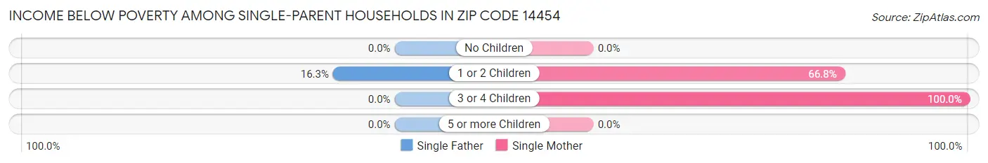 Income Below Poverty Among Single-Parent Households in Zip Code 14454