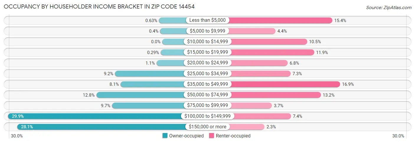Occupancy by Householder Income Bracket in Zip Code 14454