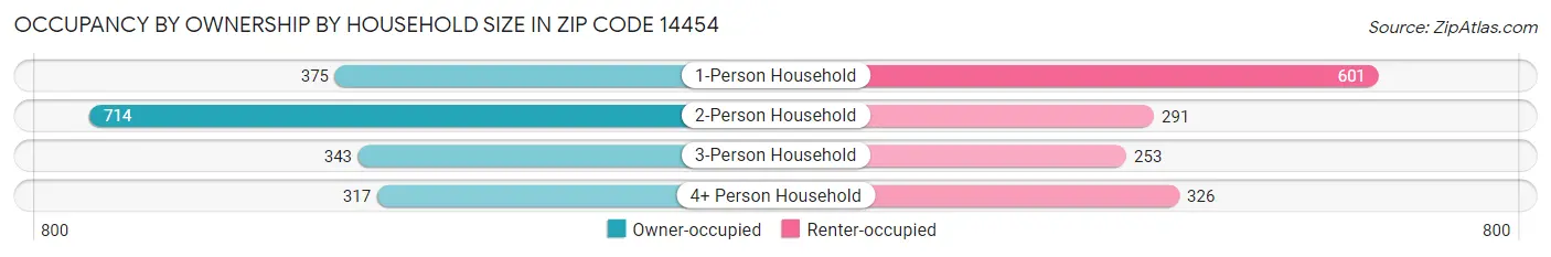 Occupancy by Ownership by Household Size in Zip Code 14454