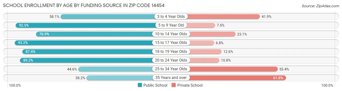 School Enrollment by Age by Funding Source in Zip Code 14454