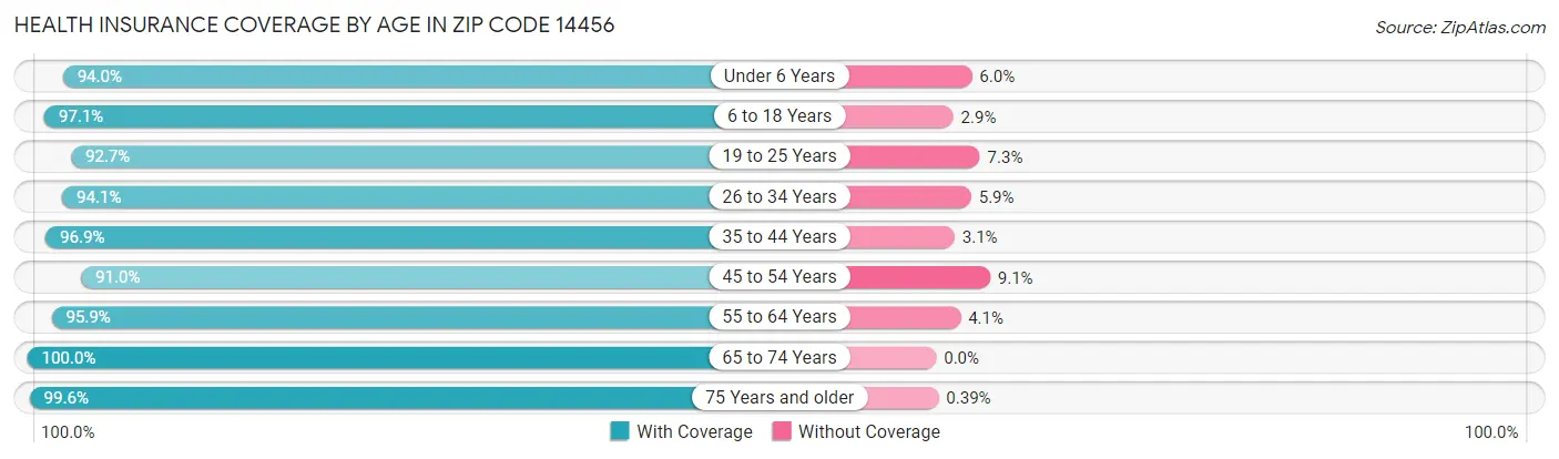 Health Insurance Coverage by Age in Zip Code 14456