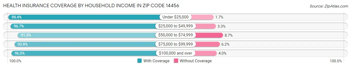 Health Insurance Coverage by Household Income in Zip Code 14456