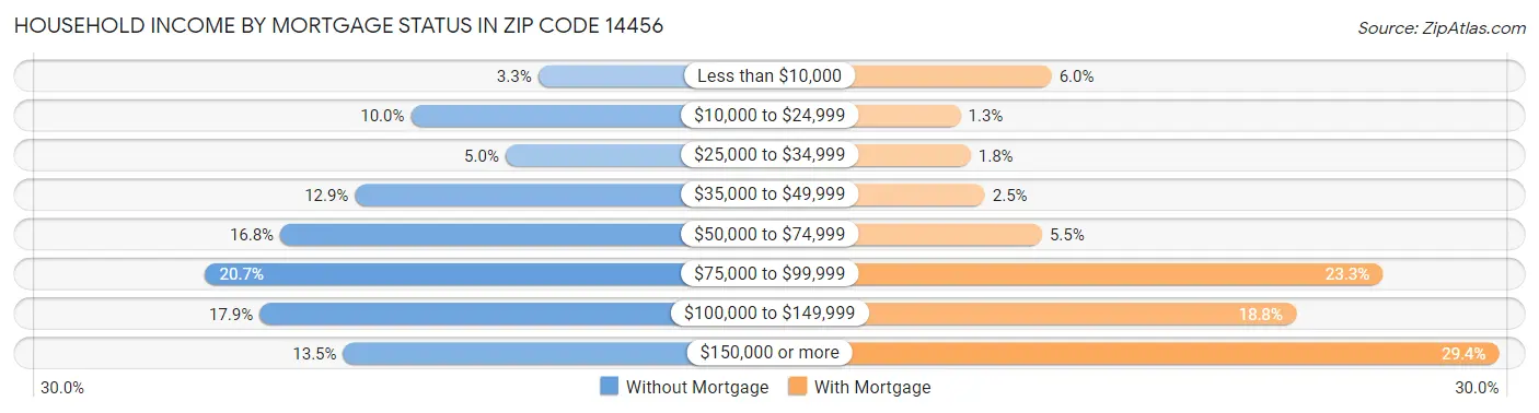 Household Income by Mortgage Status in Zip Code 14456