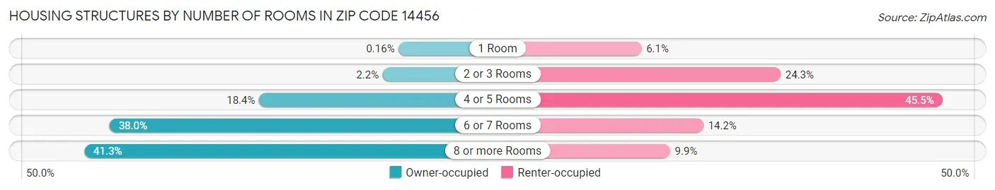 Housing Structures by Number of Rooms in Zip Code 14456