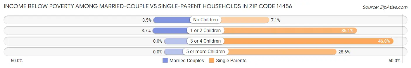 Income Below Poverty Among Married-Couple vs Single-Parent Households in Zip Code 14456