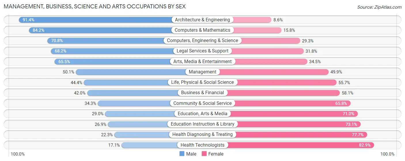 Management, Business, Science and Arts Occupations by Sex in Zip Code 14456