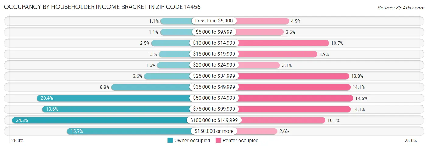 Occupancy by Householder Income Bracket in Zip Code 14456