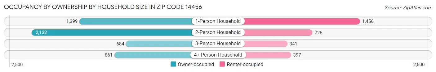 Occupancy by Ownership by Household Size in Zip Code 14456