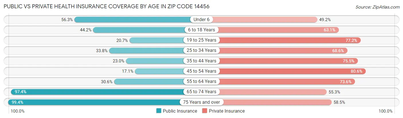 Public vs Private Health Insurance Coverage by Age in Zip Code 14456