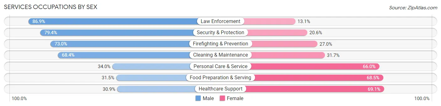 Services Occupations by Sex in Zip Code 14456