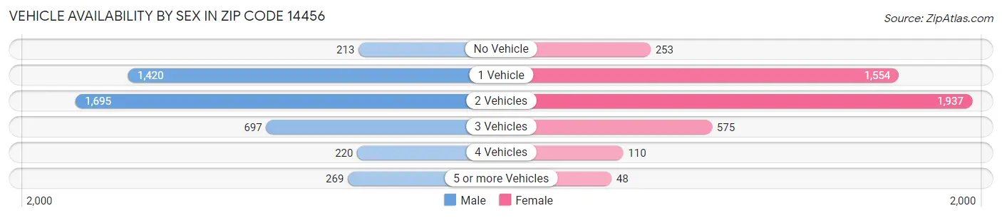 Vehicle Availability by Sex in Zip Code 14456