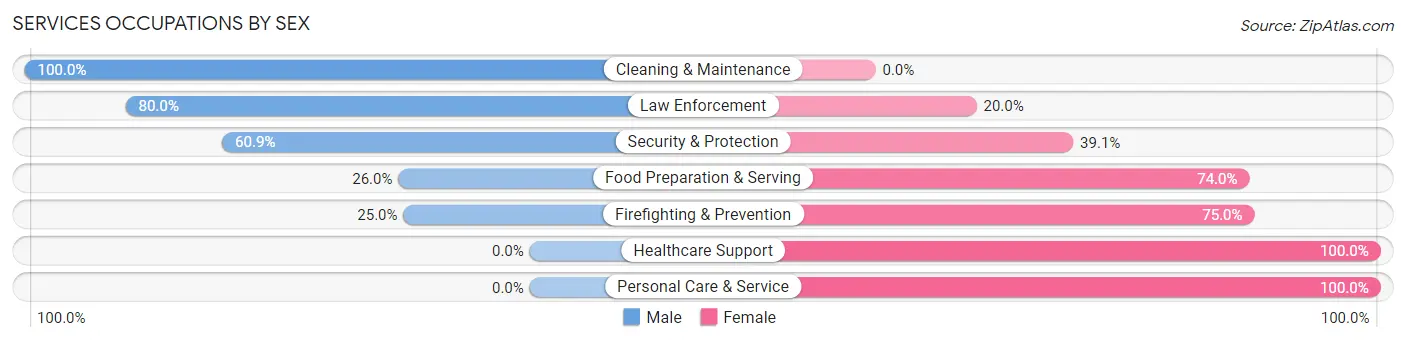 Services Occupations by Sex in Zip Code 14462