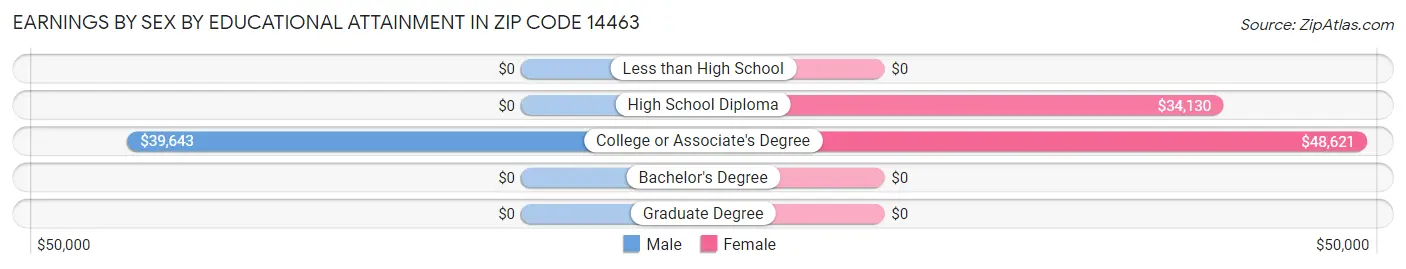 Earnings by Sex by Educational Attainment in Zip Code 14463