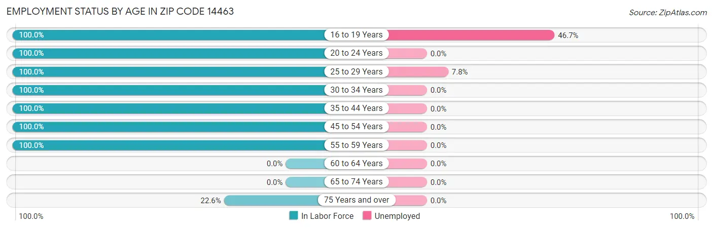 Employment Status by Age in Zip Code 14463