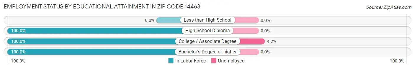 Employment Status by Educational Attainment in Zip Code 14463