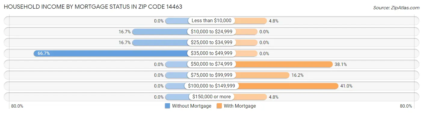 Household Income by Mortgage Status in Zip Code 14463