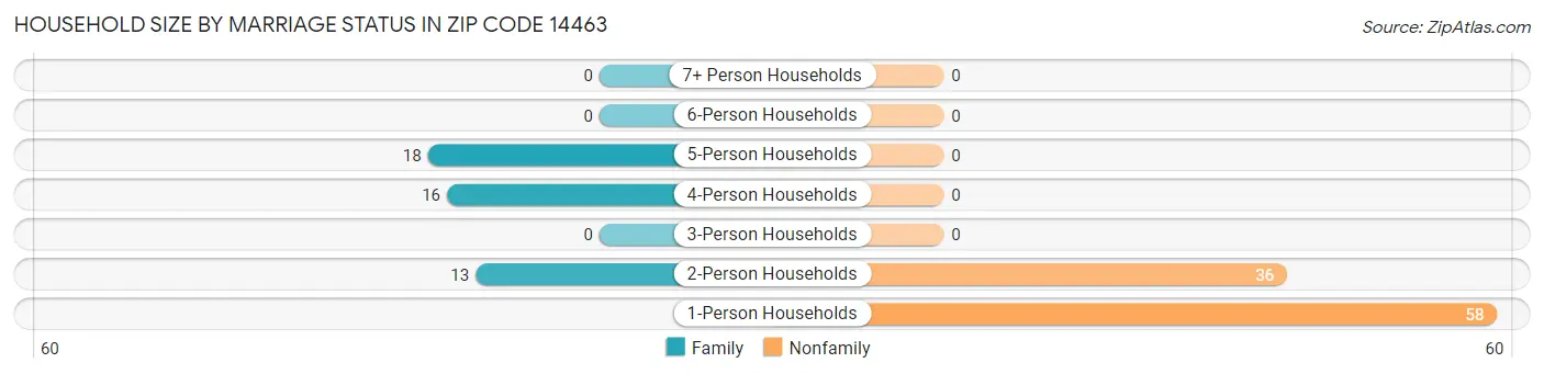 Household Size by Marriage Status in Zip Code 14463
