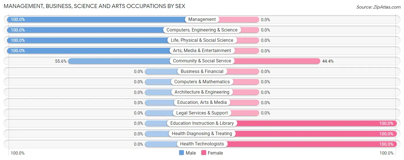 Management, Business, Science and Arts Occupations by Sex in Zip Code 14463