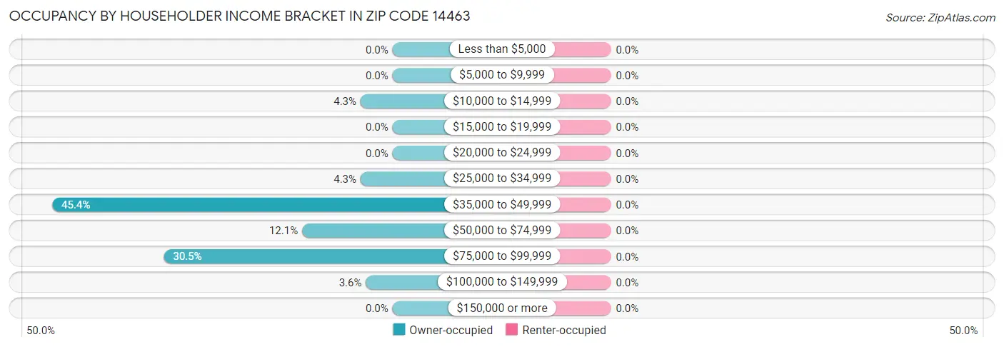 Occupancy by Householder Income Bracket in Zip Code 14463
