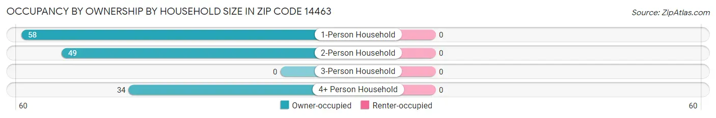 Occupancy by Ownership by Household Size in Zip Code 14463