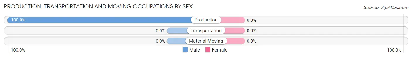Production, Transportation and Moving Occupations by Sex in Zip Code 14463