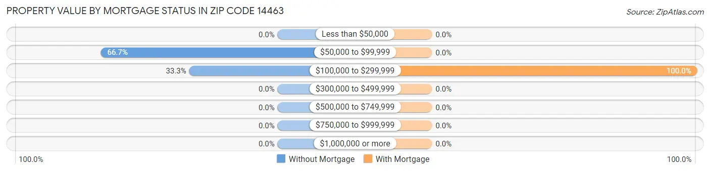 Property Value by Mortgage Status in Zip Code 14463