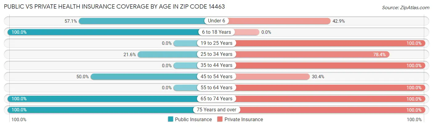 Public vs Private Health Insurance Coverage by Age in Zip Code 14463