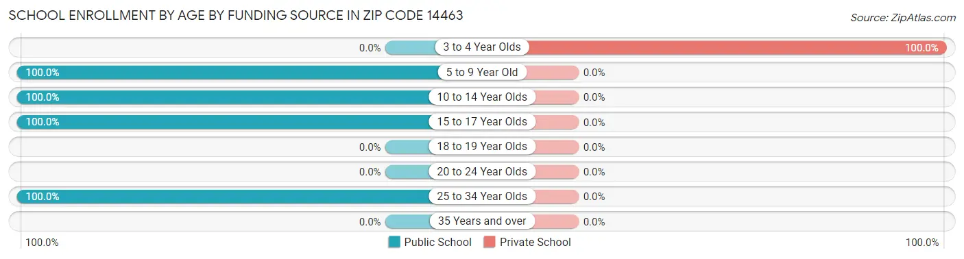 School Enrollment by Age by Funding Source in Zip Code 14463