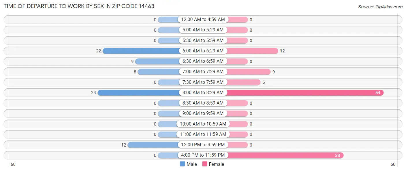 Time of Departure to Work by Sex in Zip Code 14463